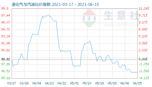 6月15日液化气与汽油比价指数图