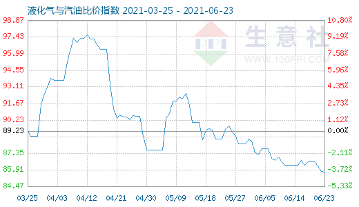 6月23日液化气与汽油比价指数图