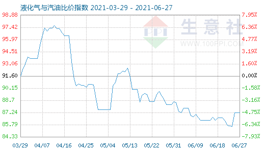 6月27日液化气与汽油比价指数图