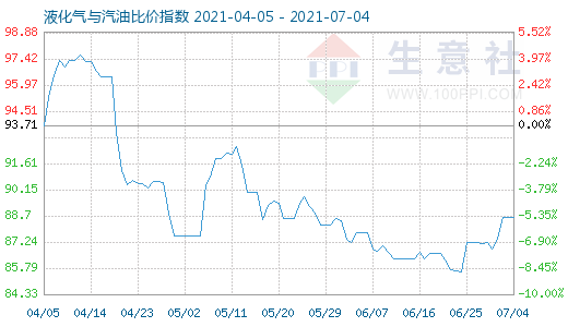 7月4日液化气与汽油比价指数图