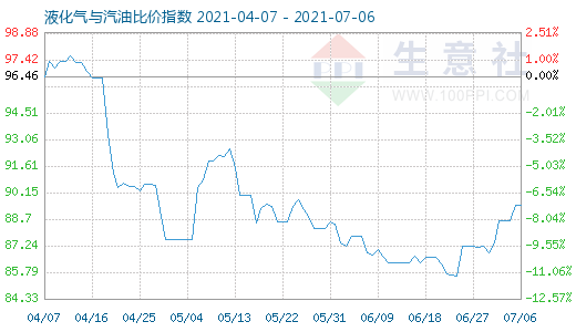 7月6日液化气与汽油比价指数图