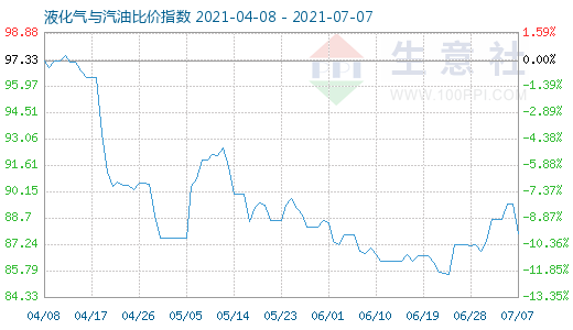 7月7日液化气与汽油比价指数图