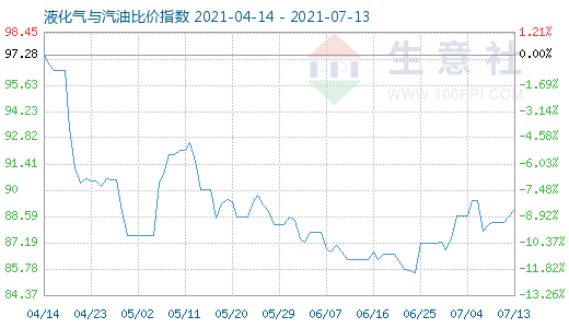 7月13日液化气与汽油比价指数图