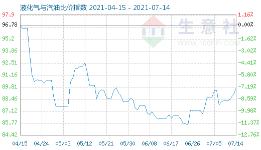 7月14日液化气与汽油比价指数图