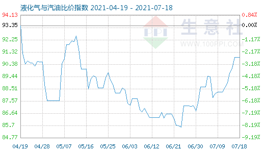 7月18日液化气与汽油比价指数图