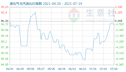 7月19日液化气与汽油比价指数图