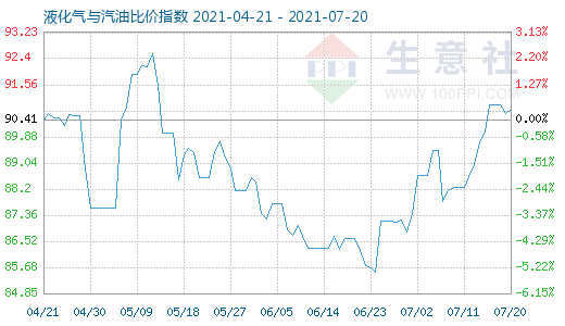 7月20日液化气与汽油比价指数图