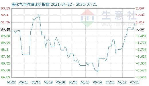 7月21日液化气与汽油比价指数图