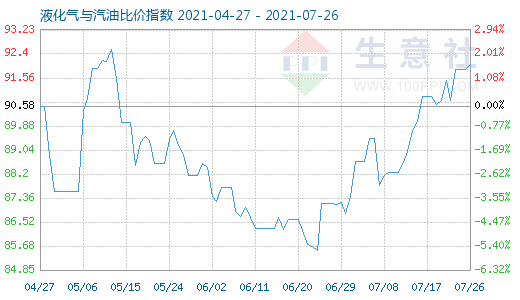 7月26日液化气与汽油比价指数图