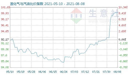 8月8日液化气与汽油比价指数图