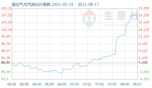 8月17日液化气与汽油比价指数图