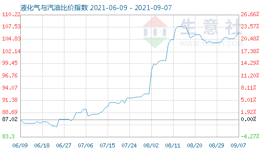 9月7日液化气与汽油比价指数图