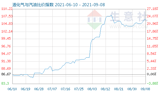 9月8日液化气与汽油比价指数图