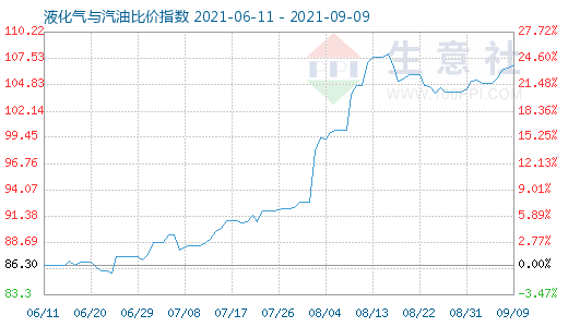 9月9日液化气与汽油比价指数图