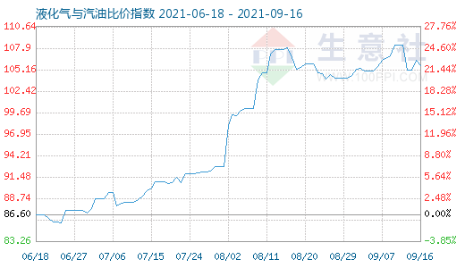 9月16日液化气与汽油比价指数图