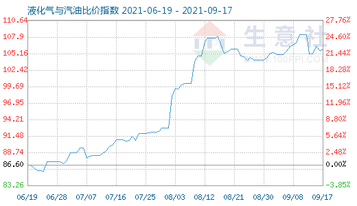 9月17日液化气与汽油比价指数图