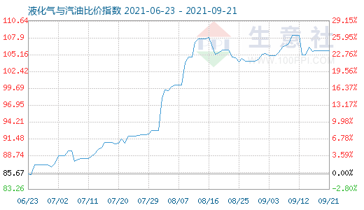 9月21日液化气与汽油比价指数图