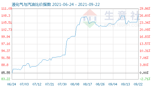 9月22日液化气与汽油比价指数图