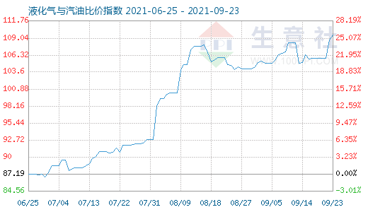 9月23日液化气与汽油比价指数图