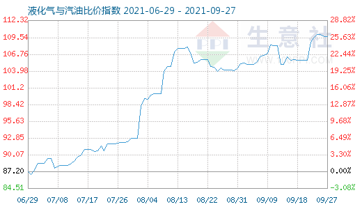 9月27日液化气与汽油比价指数图