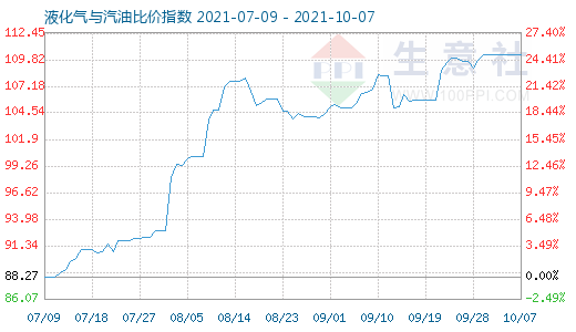 10月7日液化气与汽油比价指数图