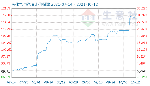 10月12日液化气与汽油比价指数图