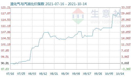 10月14日液化气与汽油比价指数图