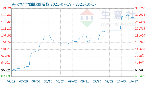 10月17日液化气与汽油比价指数图