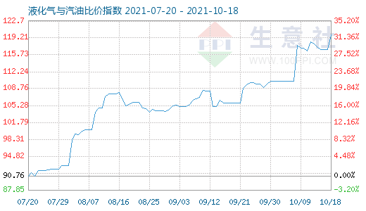 10月18日液化气与汽油比价指数图