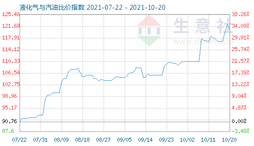10月20日液化气与汽油比价指数图