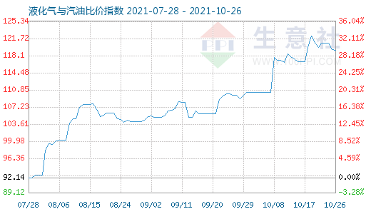 10月26日液化气与汽油比价指数图