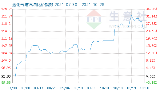 10月28日液化气与汽油比价指数图