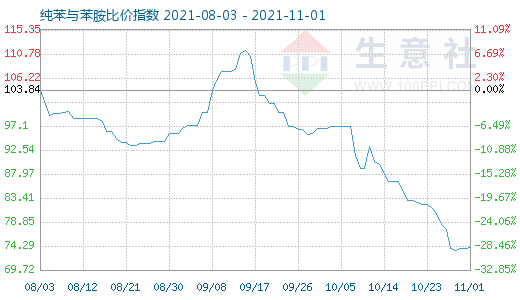11月1日纯苯与苯胺比价指数图