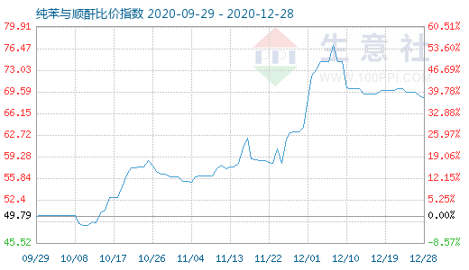 12月28日纯苯与顺酐比价指数图