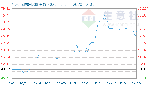 12月30日纯苯与顺酐比价指数图