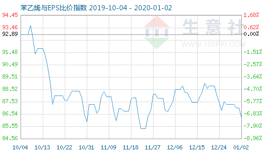 1月2日苯乙烯与EPS比价指数图