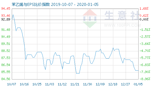 1月5日苯乙烯与EPS比价指数图
