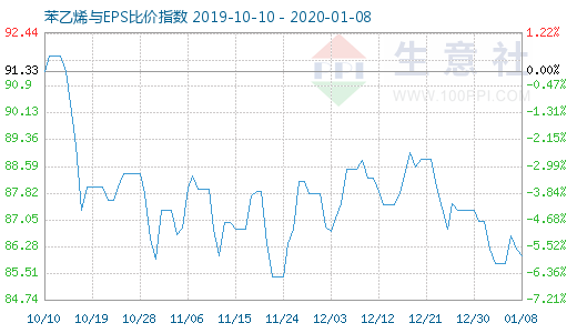 1月8日苯乙烯与EPS比价指数图