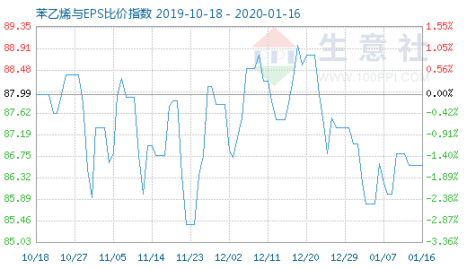 1月16日苯乙烯与EPS比价指数图