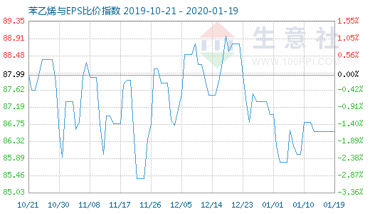 1月19日苯乙烯与EPS比价指数图