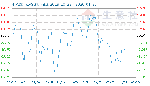 1月20日苯乙烯与EPS比价指数图