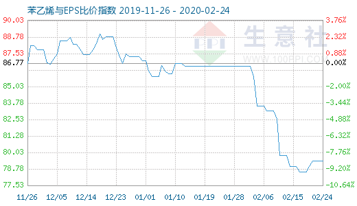 2月24日苯乙烯与EPS比价指数图