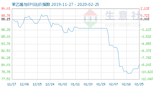 2月25日苯乙烯与EPS比价指数图