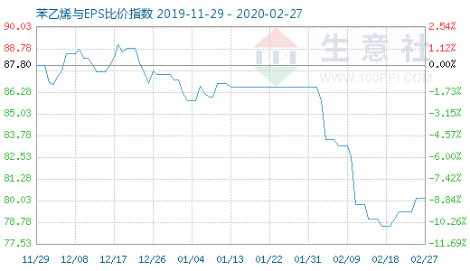 2月27日苯乙烯与EPS比价指数图