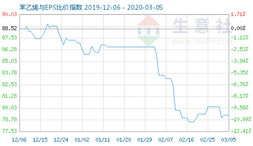 3月5日苯乙烯与EPS比价指数图