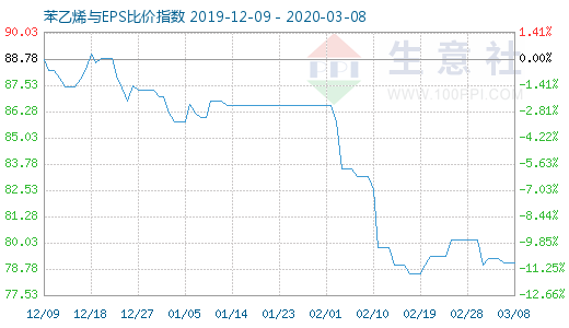 3月8日苯乙烯与EPS比价指数图