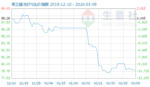 3月9日苯乙烯与EPS比价指数图