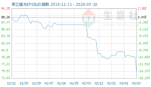 3月10日苯乙烯与EPS比价指数图