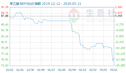 3月11日苯乙烯与EPS比价指数图