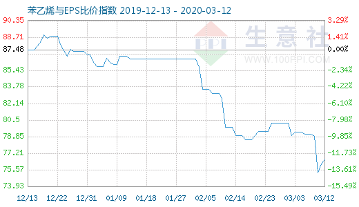 3月12日苯乙烯与EPS比价指数图